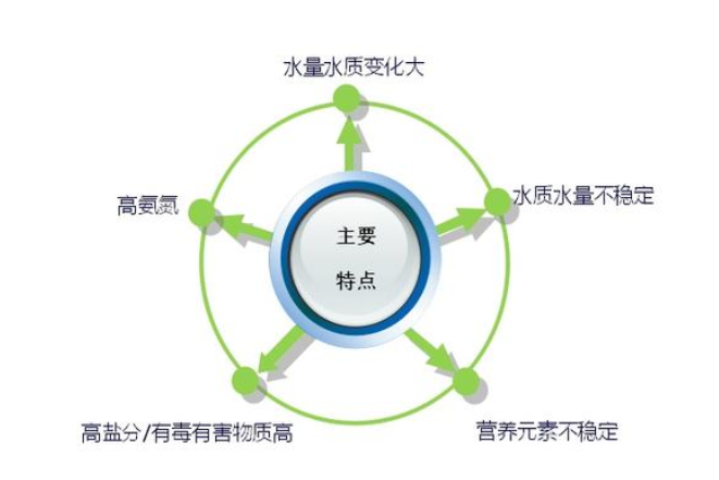 關于垃圾滲濾液的定義！