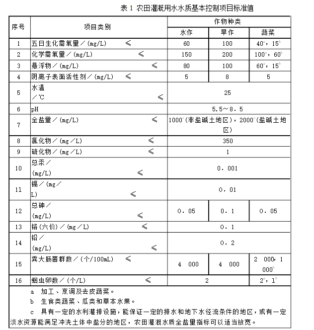 《國家農田灌溉水質標準GB2084-2005》